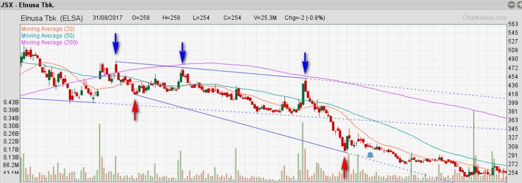 Apa itu Support and Resistance? 2